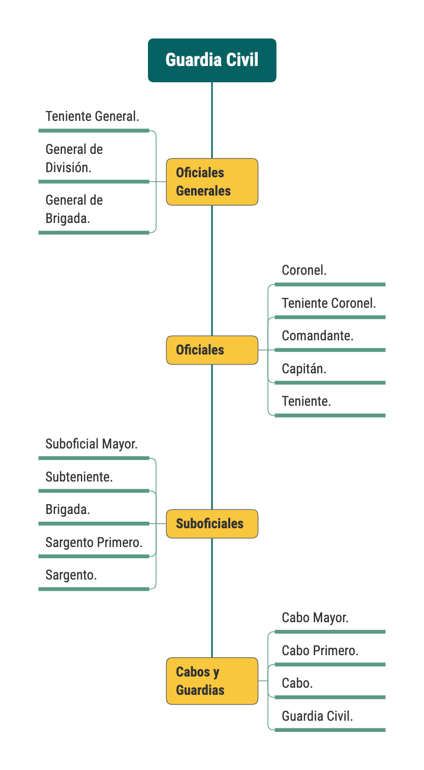 Esquema de la organización jerárquica que la Guardia Civil Española