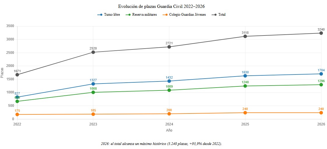 Plazas Guardia Civil 2026: Desglose oficial de las plazas Gráfico de la evolución de las plazas de Guardia Civil desde 2022 hasta 2026.